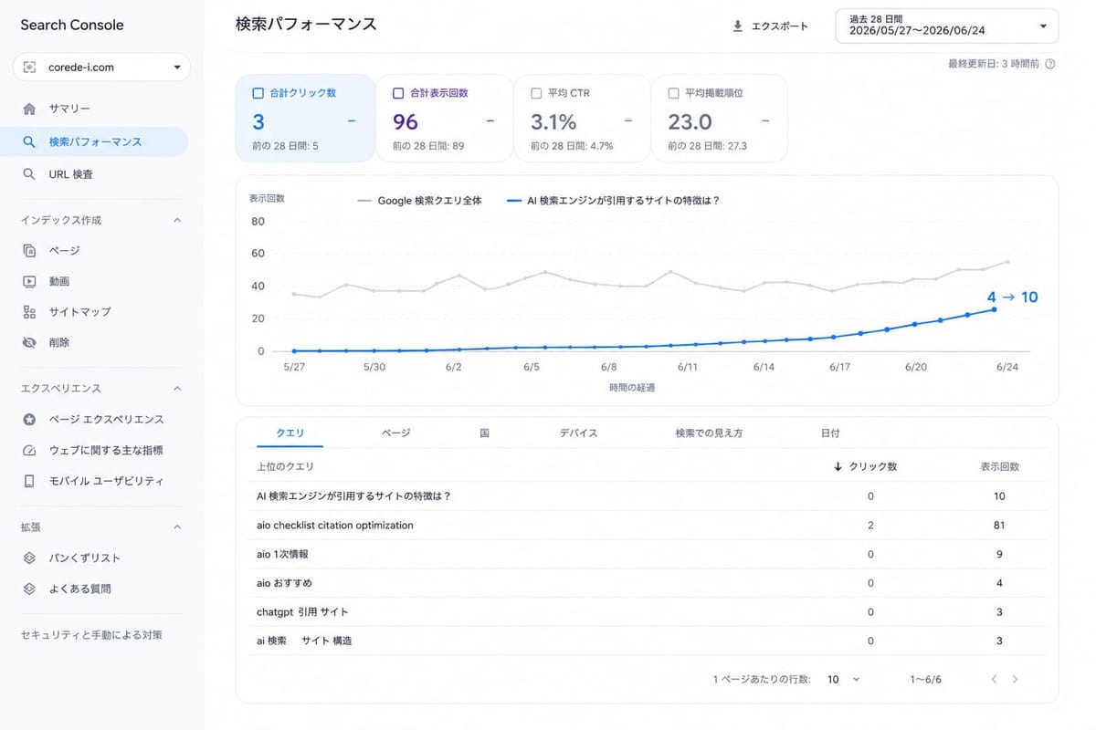 corede-i.comのSearch Console検索パフォーマンス。クエリ「AI検索エンジンが引用するサイトの特徴は？」の表示回数が4から10へ伸びたことを示すグラフと上位クエリ表